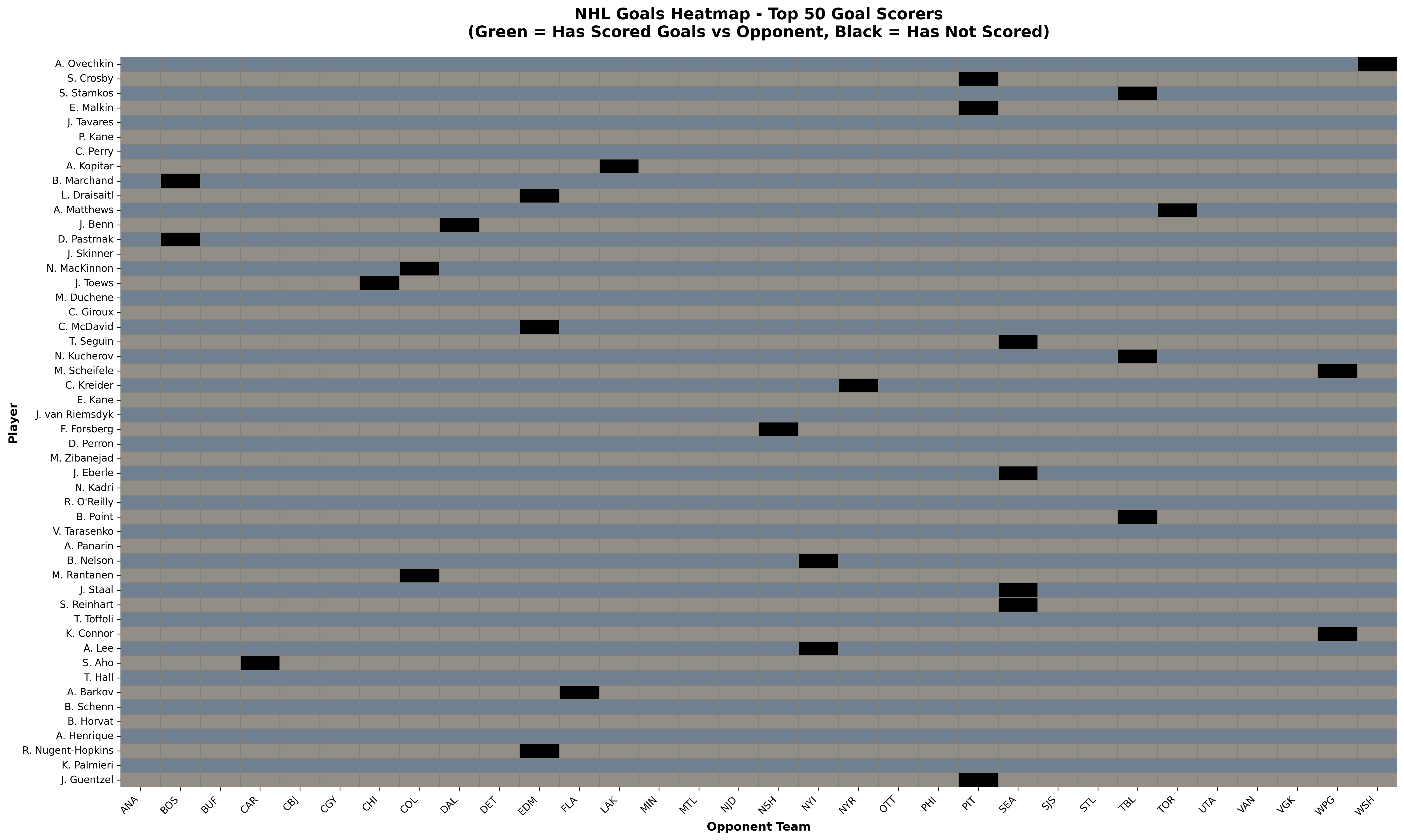 Chart showing which players have scored against each team